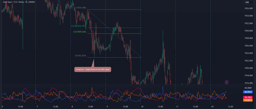 Directional Movement Index trading strategy with take profit