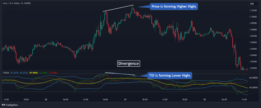 tdi divergence