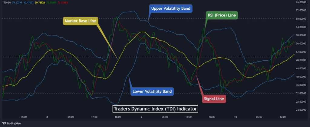 tdi indicator schema