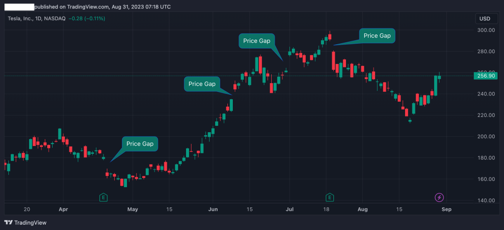 tesla daily chart price gaps