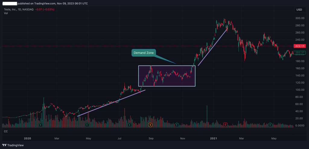 Tesla demand zone