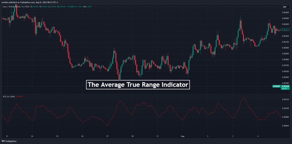 The Average True Range Indicator