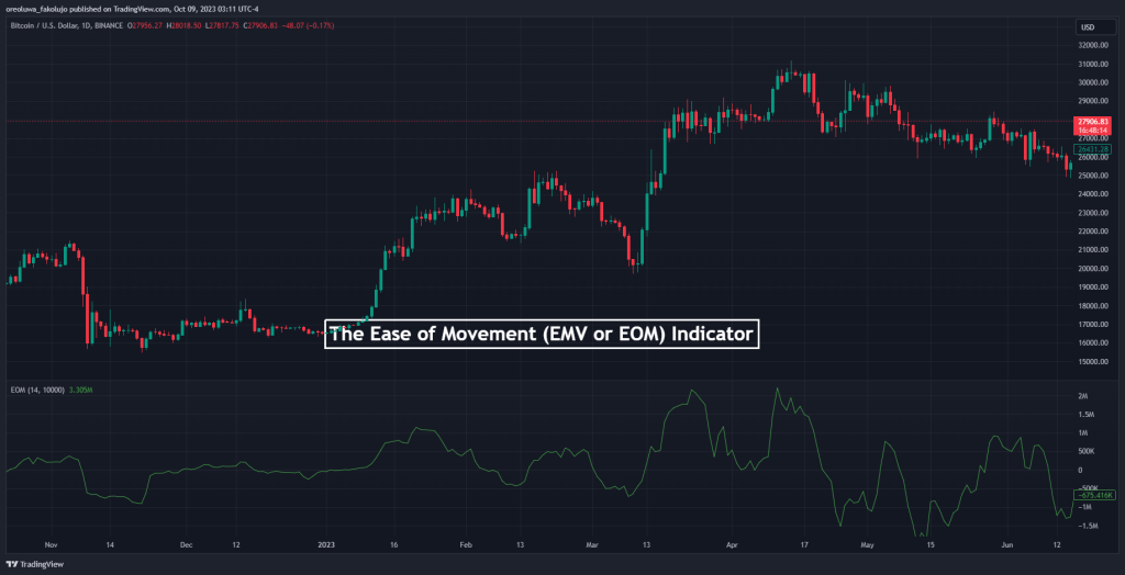 The Ease of Movement Indicator