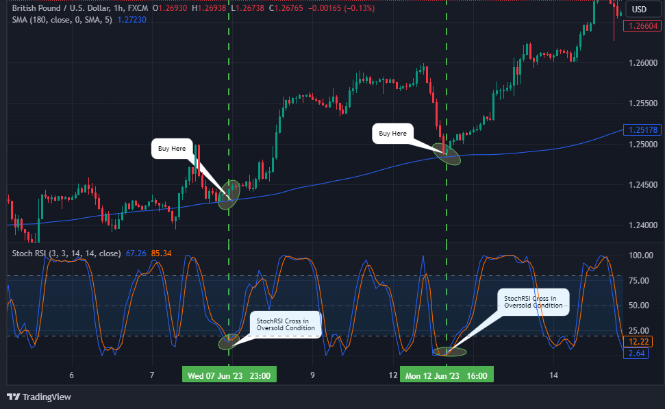 The Stochastic RSI Entry level 2