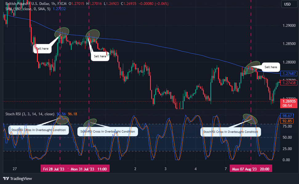 The Stochastic RSI Entry level