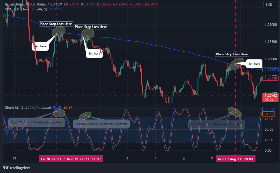 The Stochastic RSI Stop Loss