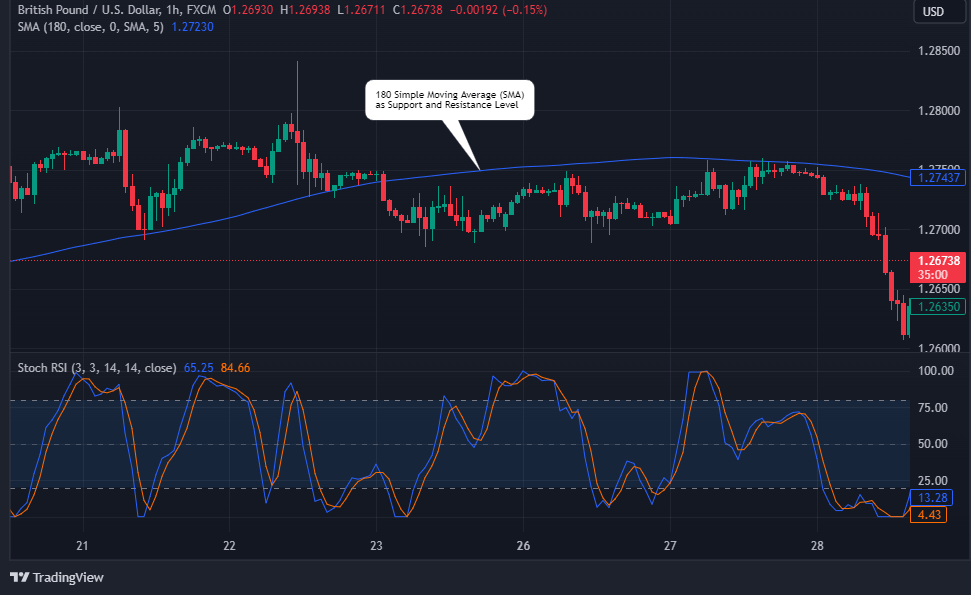 The Stochastic RSI Trading Strategy Setup