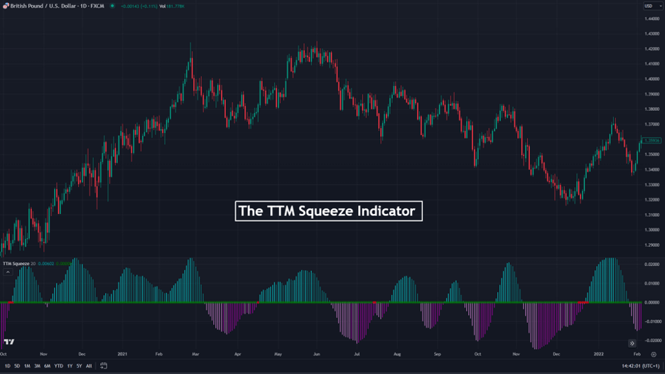 the ttm squeeze indicator