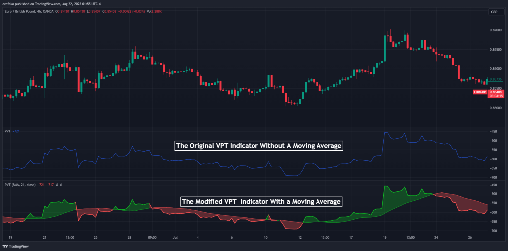 The Volume Price Trend With and Without Moving Average