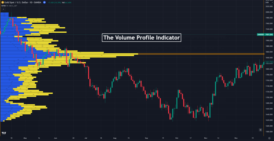 the volume profile indicator