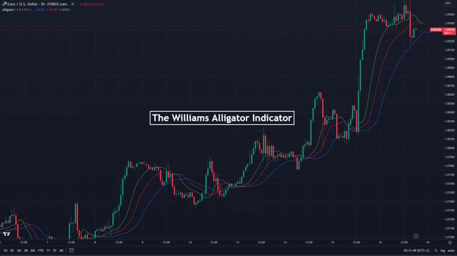 the william alligator indicator