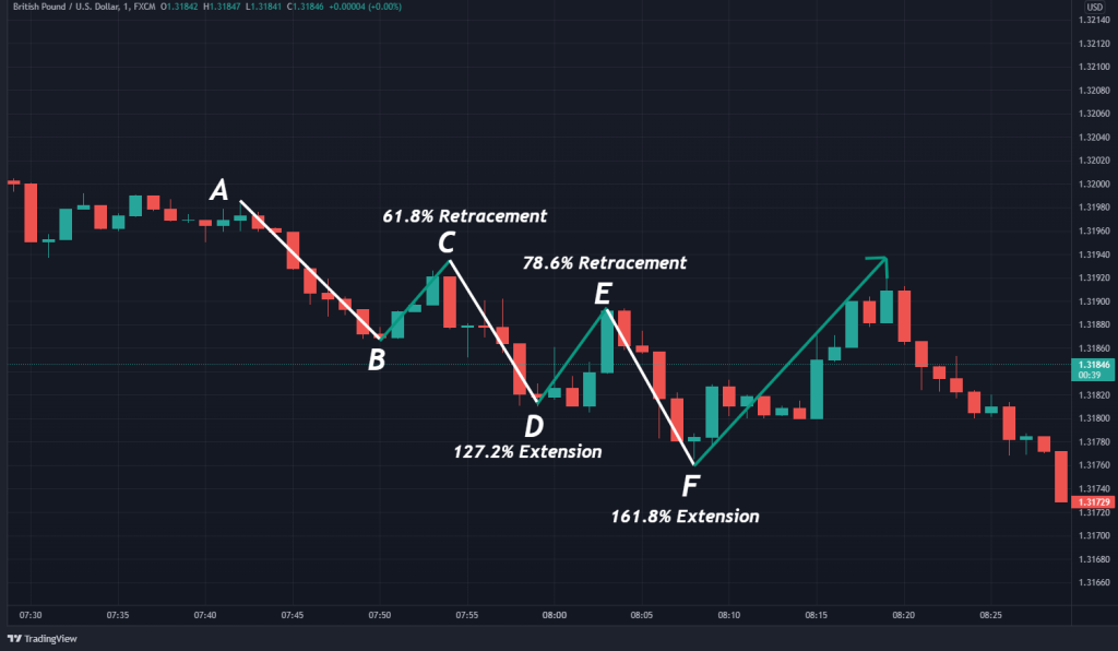 Three Drives Pattern, Fibonacci Retracements