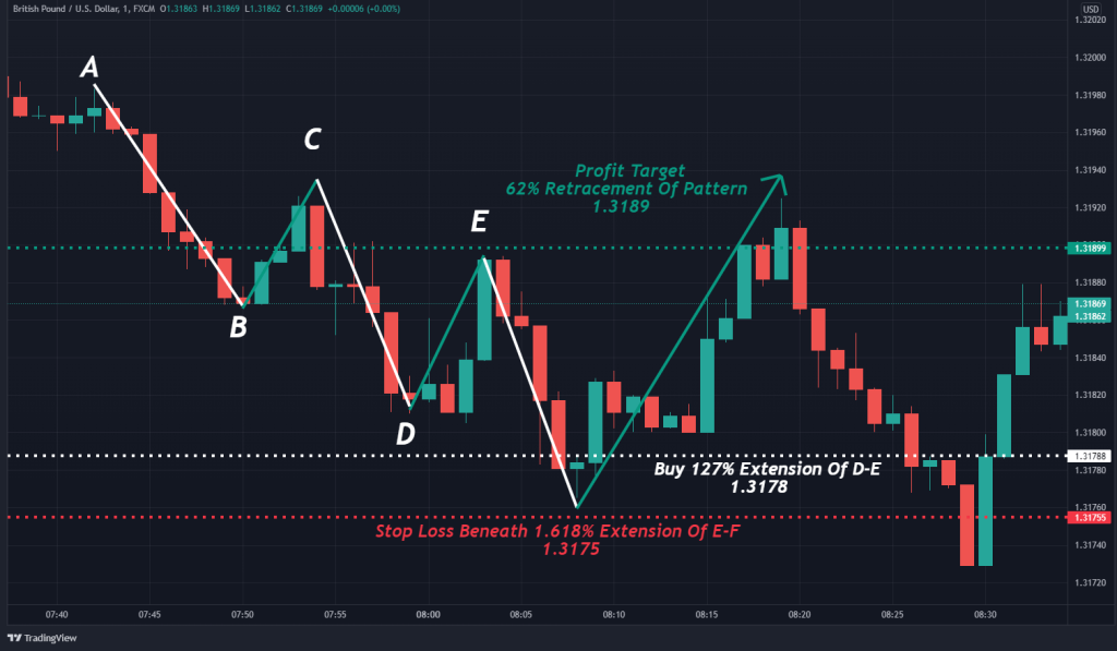 Three Drives Pattern, trade example