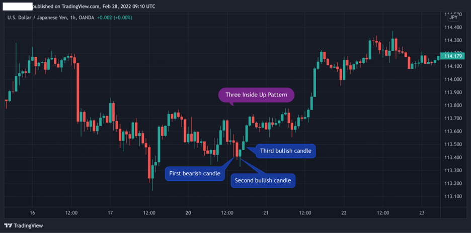 Three Inside Up chart pattern trading