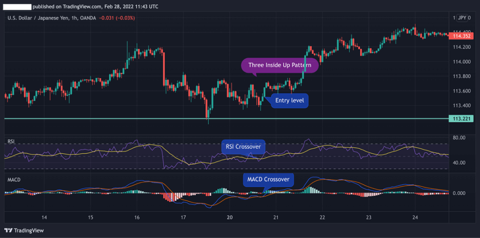 Three Inside Up chart pattern trend reversal indicators