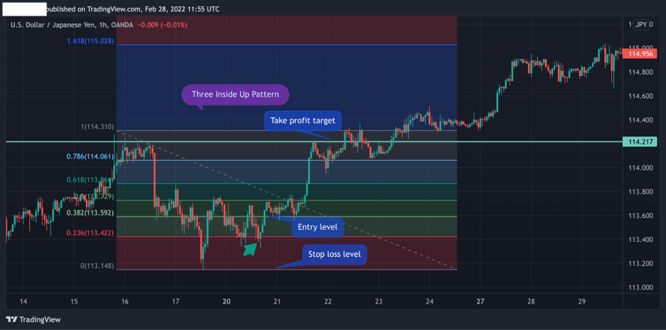 Three Inside Up pattern Fibonacci retracement levels