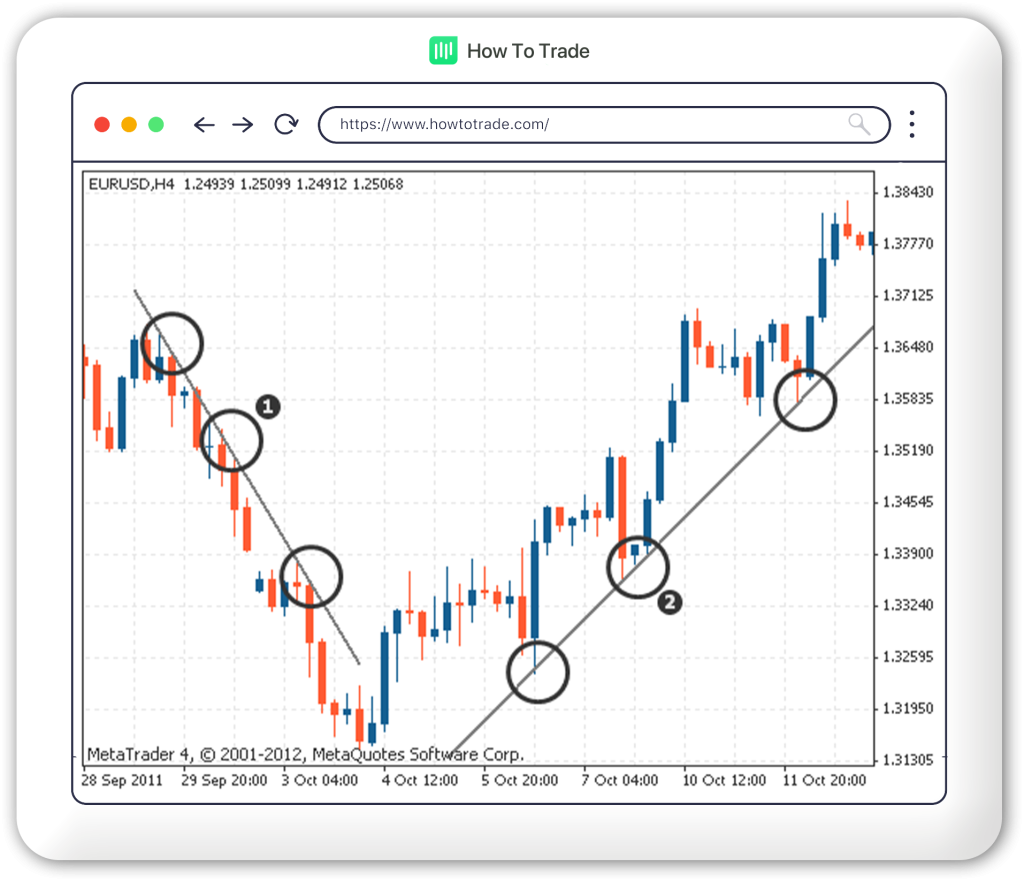 three touch trend lines