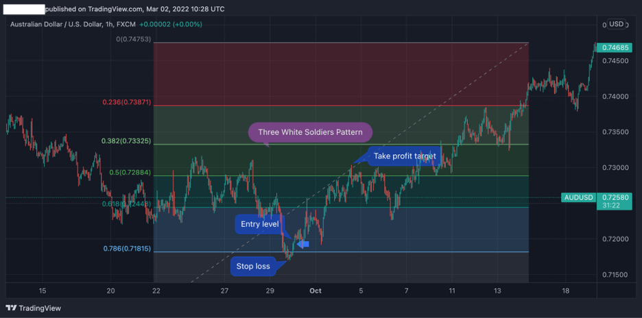 three white soldiers candlestick formation, fibonacci levels