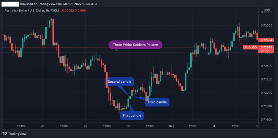 three white soldiers candlestick pattern