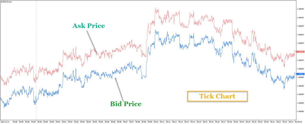 tick chart