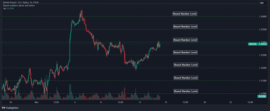 tick volume strategy round numbers