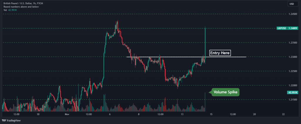 tick volume stratgey entry