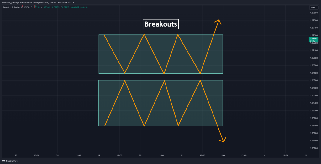 Trading Breakouts