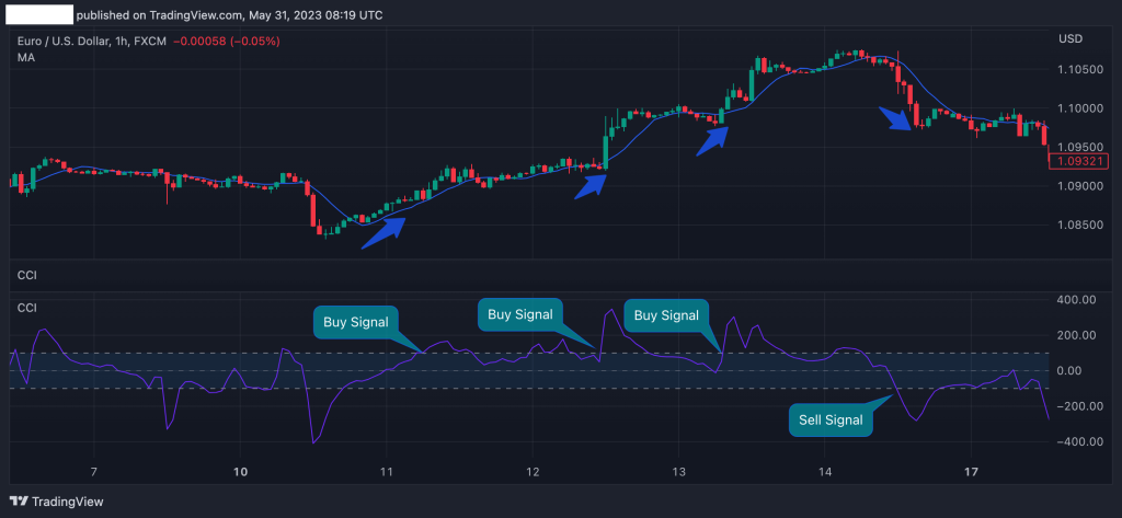 Trading Strategy CCI Indicator