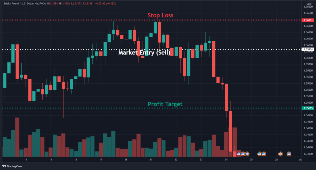 trading the tweezer top pattern, entry and exit