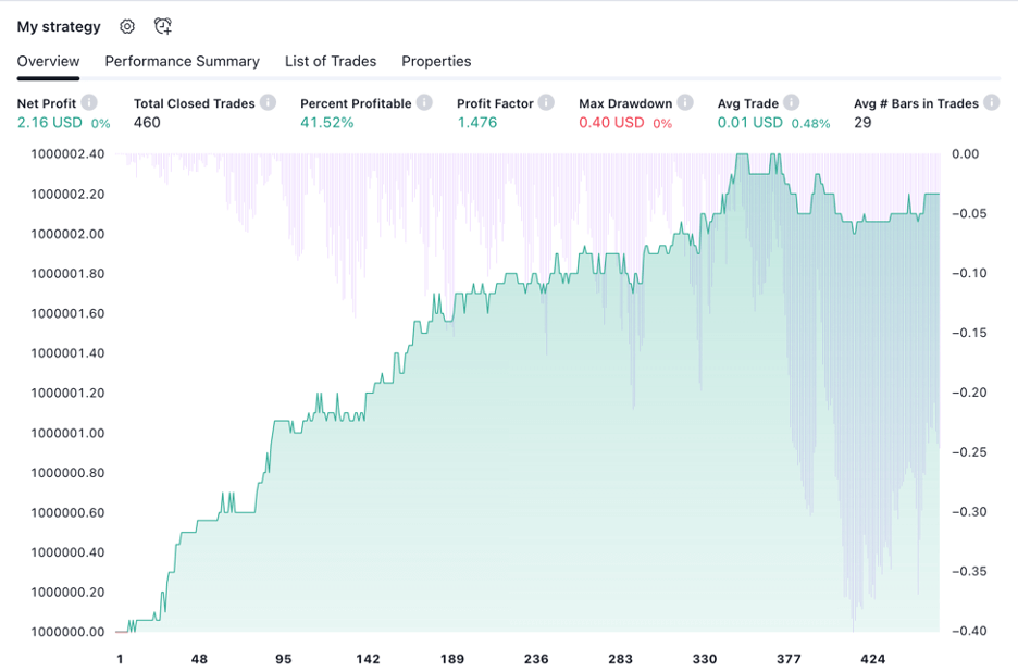 TradingView strategy tester