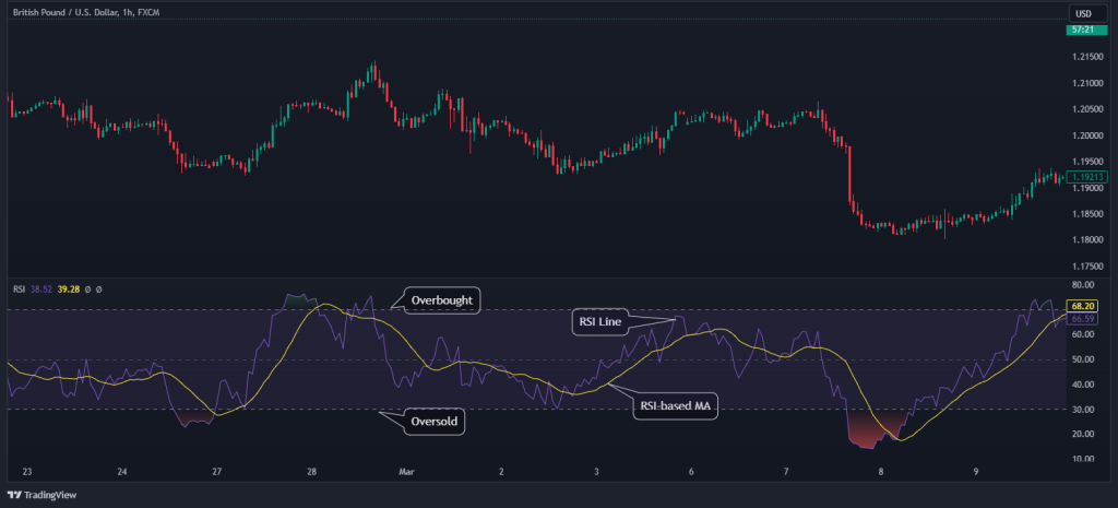 trend strategy RSI