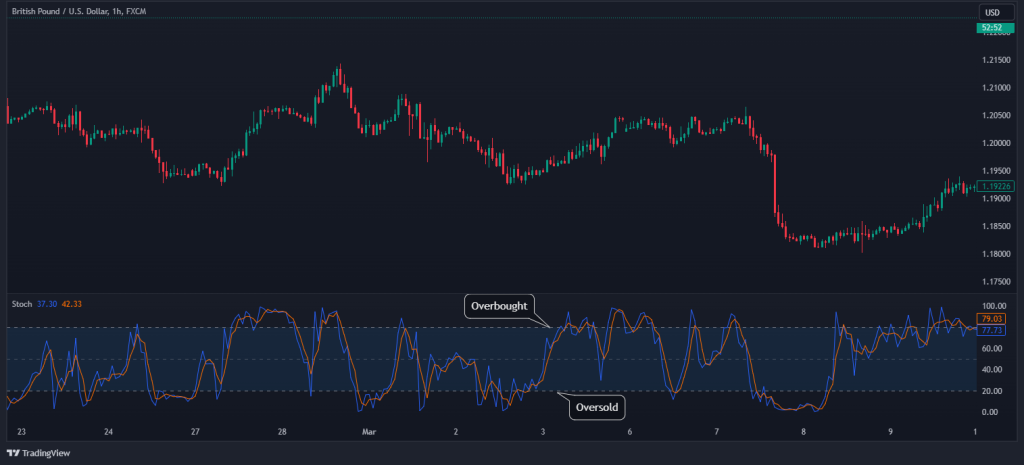 trend strategy Stochastic