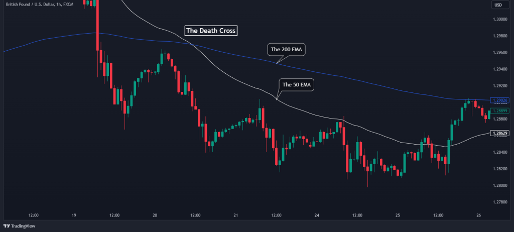 trend strategy the death cross