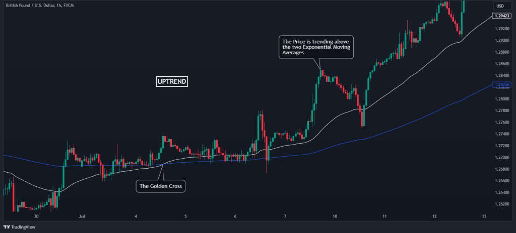 trend strategy uptrend golden cross