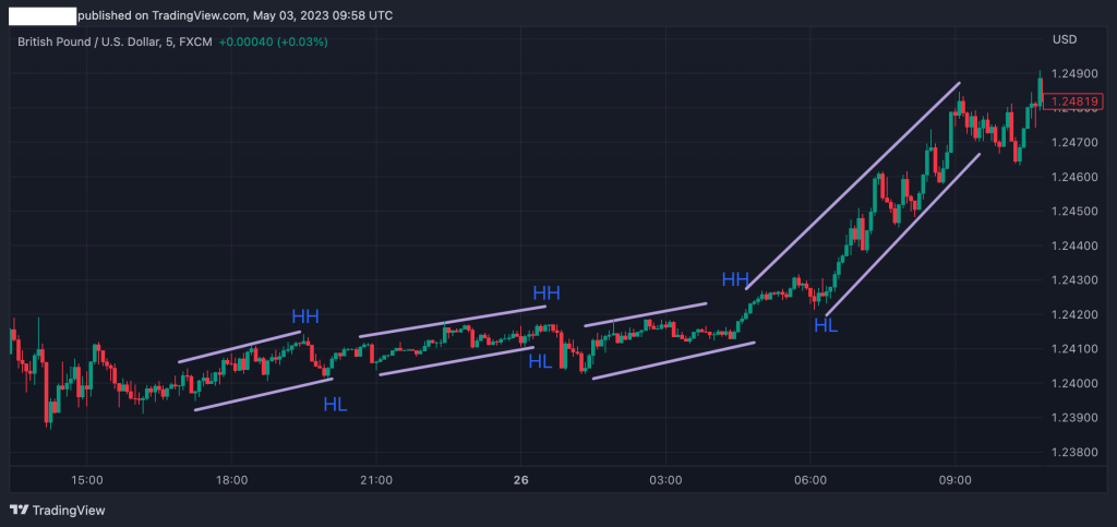 Trend Trading