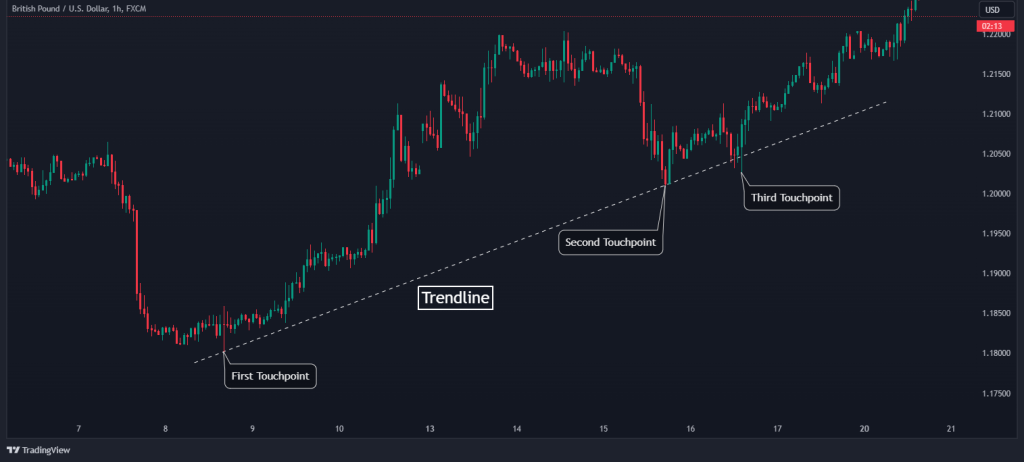 trend trendline