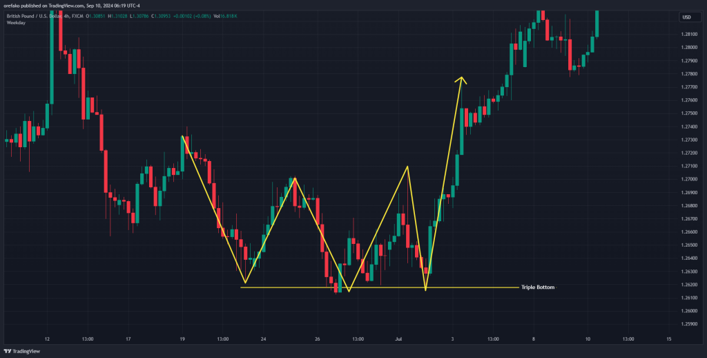 Triple Bottom Pattern