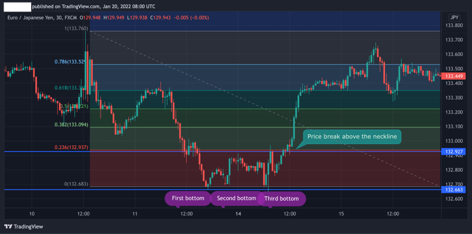 Triple Bottom pattern, Fibonacci levels