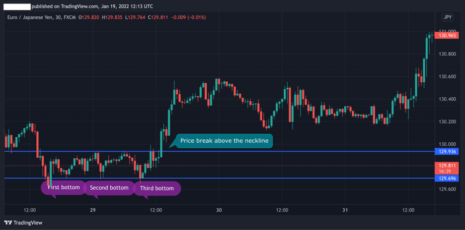 Triple Bottom pattern forex trading