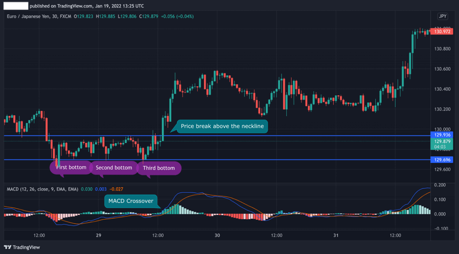 Triple Bottom pattern, MACD