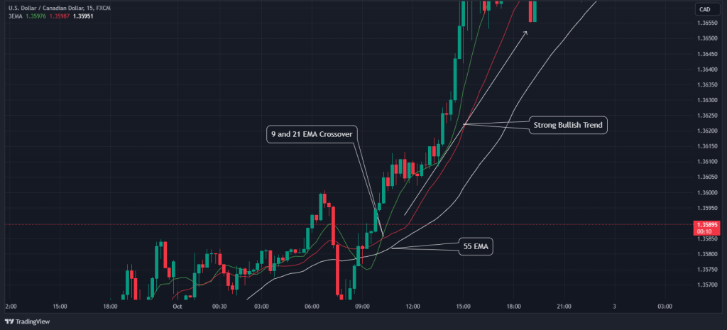 triple moving average 9 ema crossing over the 21