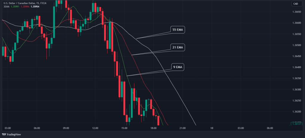 triple moving average best settings