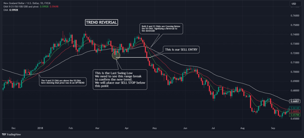 triple moving average sell entry