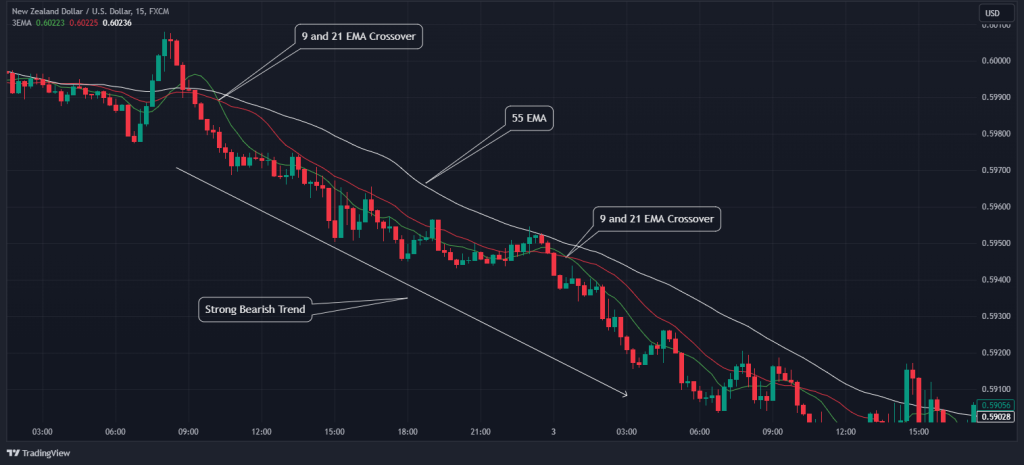 triple moving average strong bearish trend