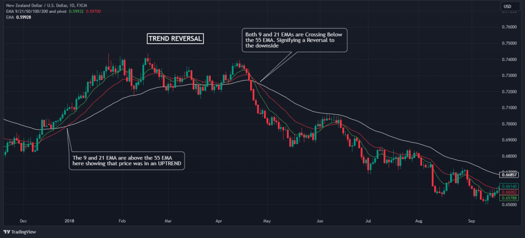 triple moving average trend reversal