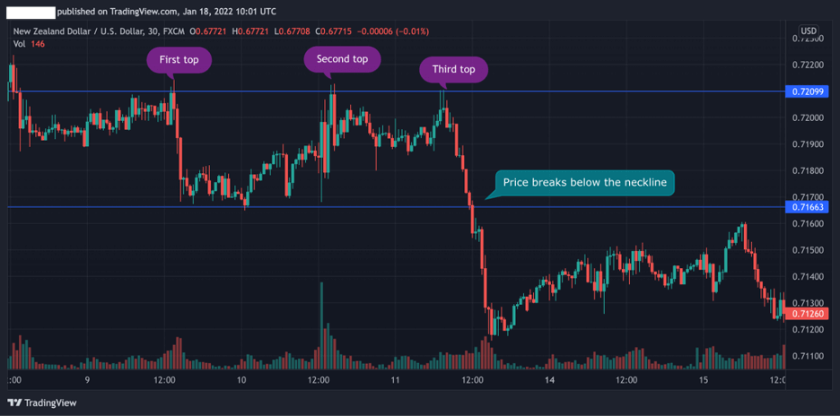 Triple Top chart pattern forex trading