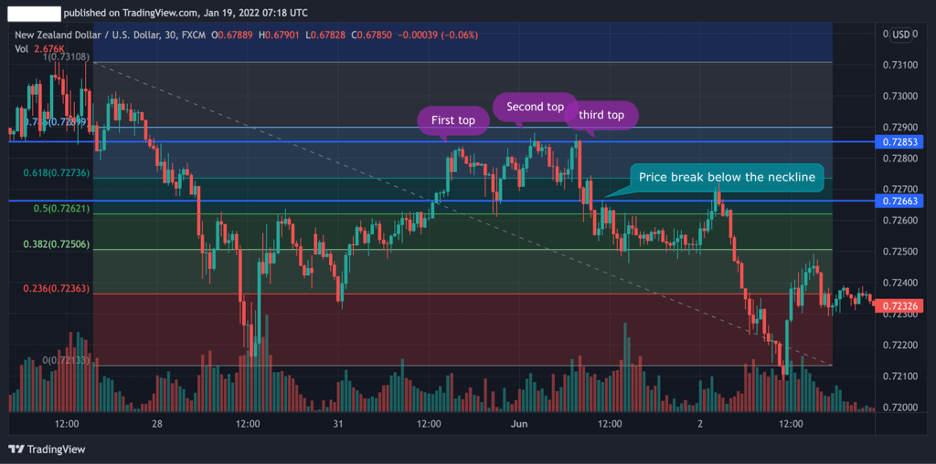 Triple Top pattern Fibonacci retracement levels