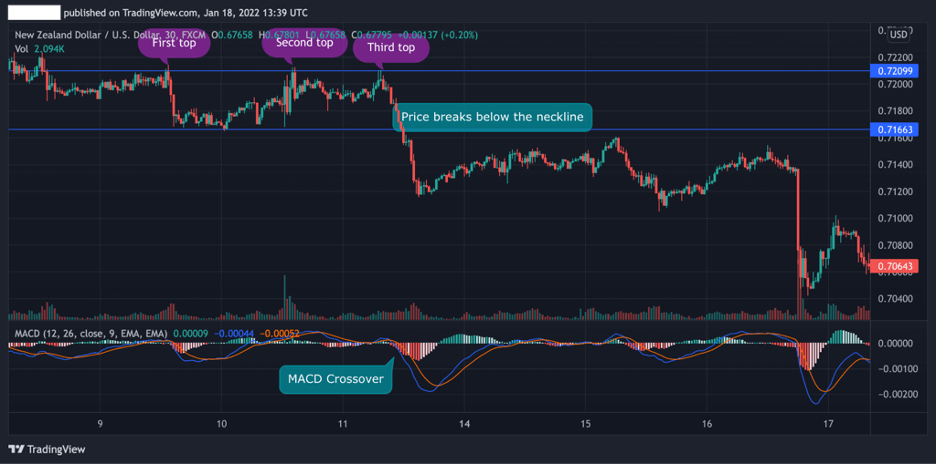 Triple Top pattern moving average convergence divergence (MACD)