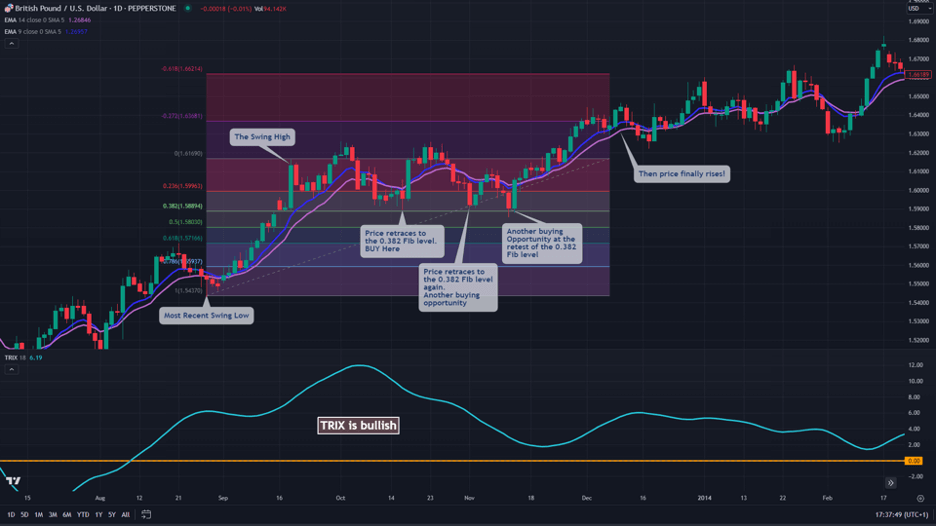 TRIX and fibonacci retracements