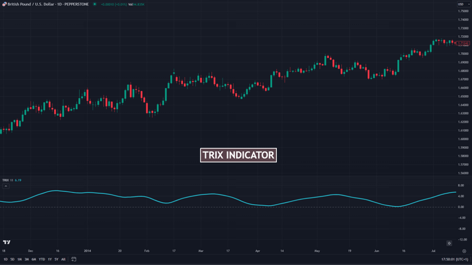 trix indicator
